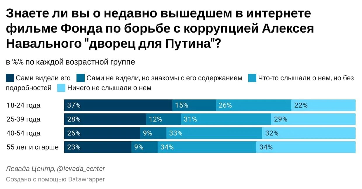 Какие исследования проводит вциом. Левада центр опрос. Левада центр руководитель. Левада опросный центр. В 2010 Левада центр провел.