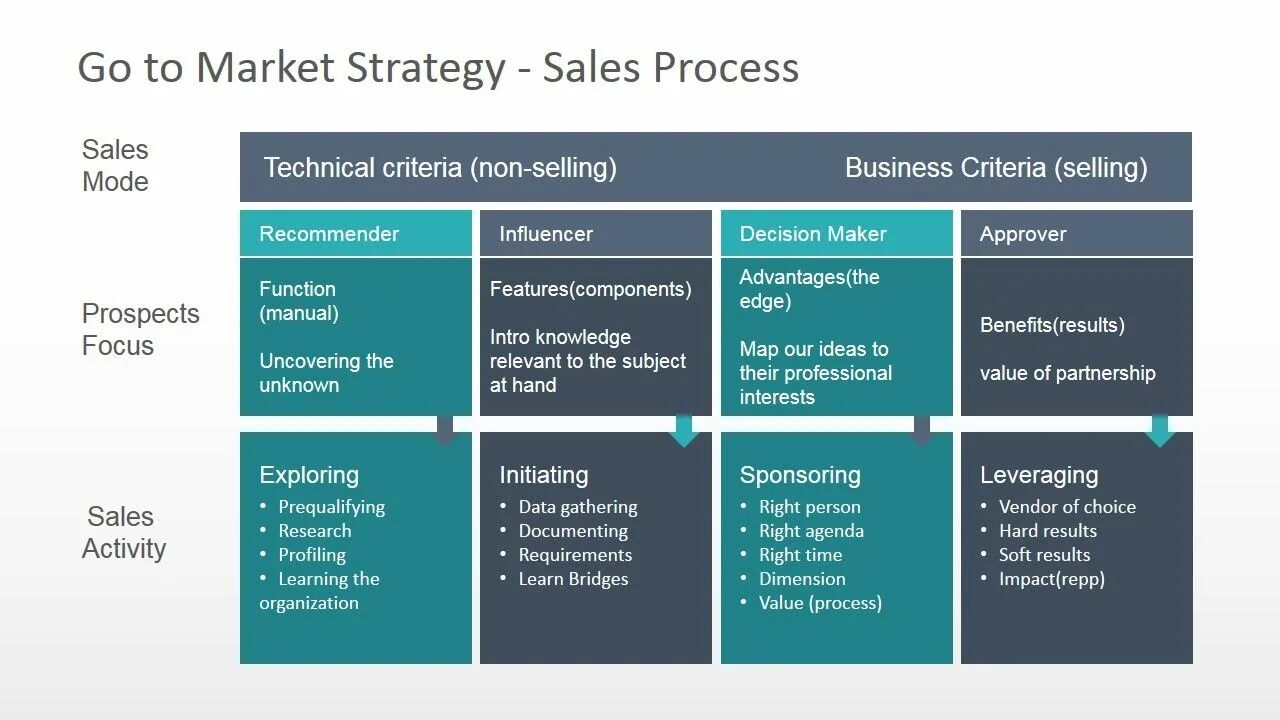 Go to Market стратегия. Go to Market Strategy шаблон. Слайд go to Market Strategy. Go to Market Strategy стратегия.