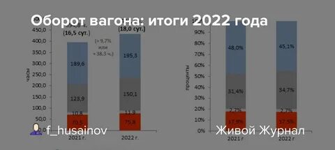 Оборот вагона