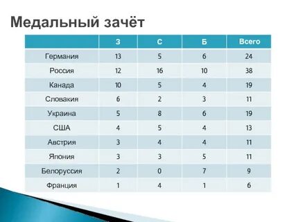 Медальный счет