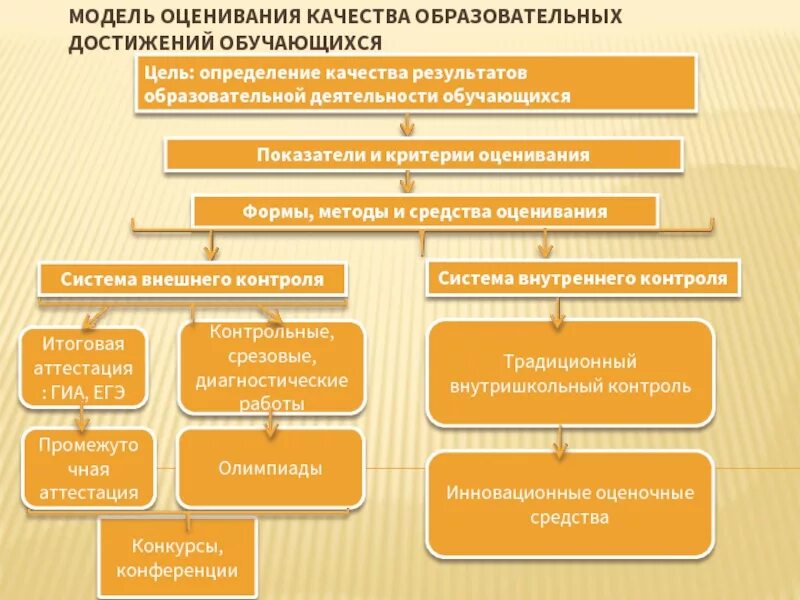 Методы достижения образовательных результатов. Критериев достижения образовательных результатов.. Формы оценивания образовательных результатов. Методы оценивания образовательных результатов. Оценка качества образовательных результатов обучающихся..