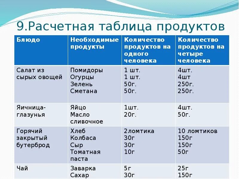 6 класс воскресный. Воскресный завтрак для семьи проект. Воскресный завтрак для всей семьи проект по технологии. Проект по технологии завтрак для всей семьи. Презентация Воскресный завтрак.