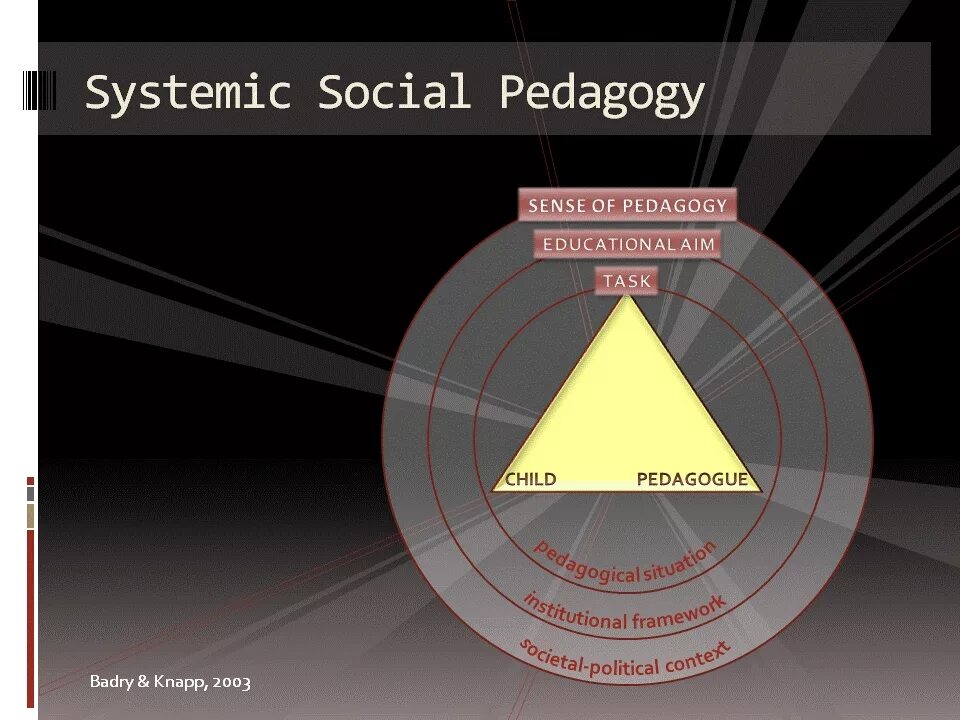 System society. Understanding Pedagogy. Aim and tasks. A Pedagogy of responsibility. Pedagogy Wheel.