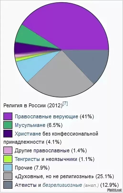 Православные сколько процентов. Религии в России диаграмма 2021. Процент хрестьян в России. Статистика религий в России. Статистика религиозных людей в России.