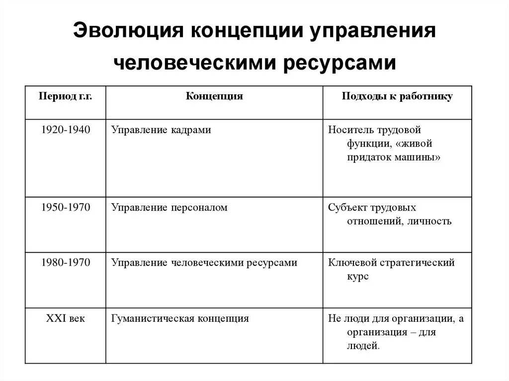 Эволюция моделей управления человеческими ресурсами. Эволюция концепций управления человеческими ресурсами. Эволюция концепции управления человеческими ресурсами в организации. Эволюция теории управление персоналом подходы. Теории управления человеческими ресурсами