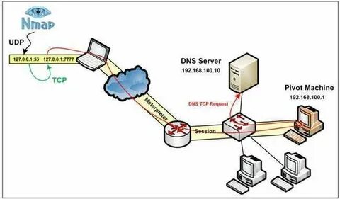 Dns nulls ios