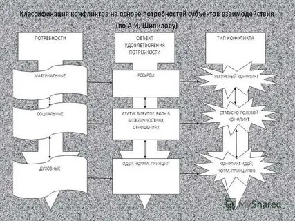 Потребности в конфликте