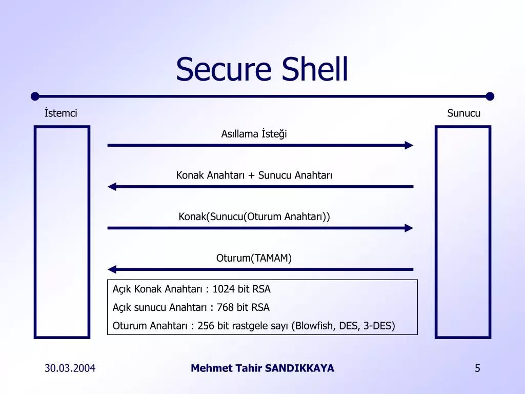 Ssh rsa ssh dss. Ssh протокол. ssh что это презентация. secure shell. ssh public key authentication.