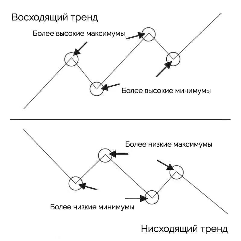 Восходящее нисходящее движение. Восходящий тренд. Восходящий тренд и нисходящий тренд. График восходящий тренд. Восходящие и нисходящие тренды.