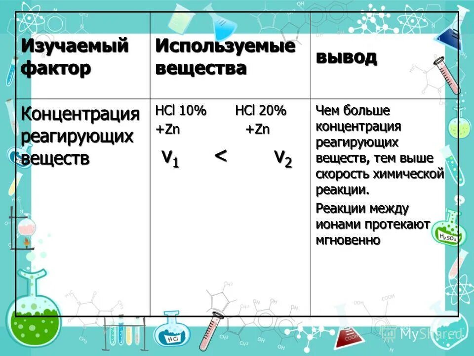 Факторы концентрации веществ. Химия 9 класс факторы влияющие на скорость химической реакции. Скорость реакции факторы. Факторы влияющие на скорость химической реакции таблица. Скорость химической реакции факторы влияющие на скорость.