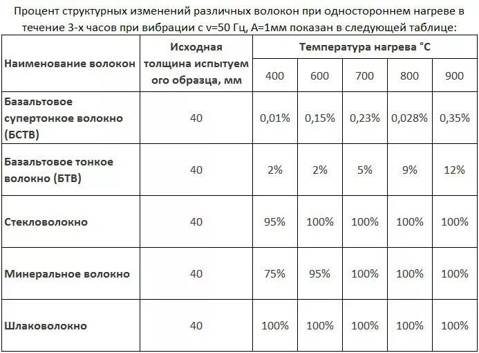 Какую температуру выдерживает утеплитель