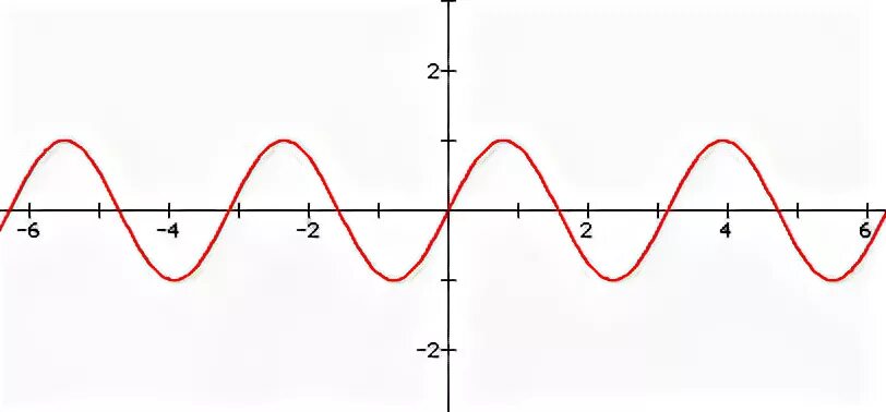 Функция y sin 4x. 2sinx. Sinx graph. Sin2x Graf. Y=sinx graph.