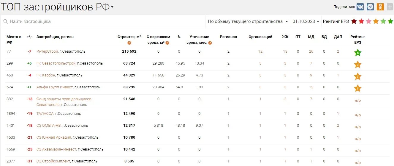 Топ застройщиков 2025. Топ застройщиков 2025