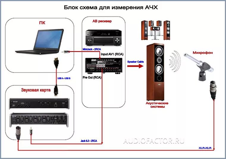 Схема подключения звуковых колонок к компьютеру. Схема подключения микрофона к колонкам. Схема подключения усилителя динамиков к звуковой карте. Подключение проводного микрофона к ноутбуку. Настрой колонку подключение