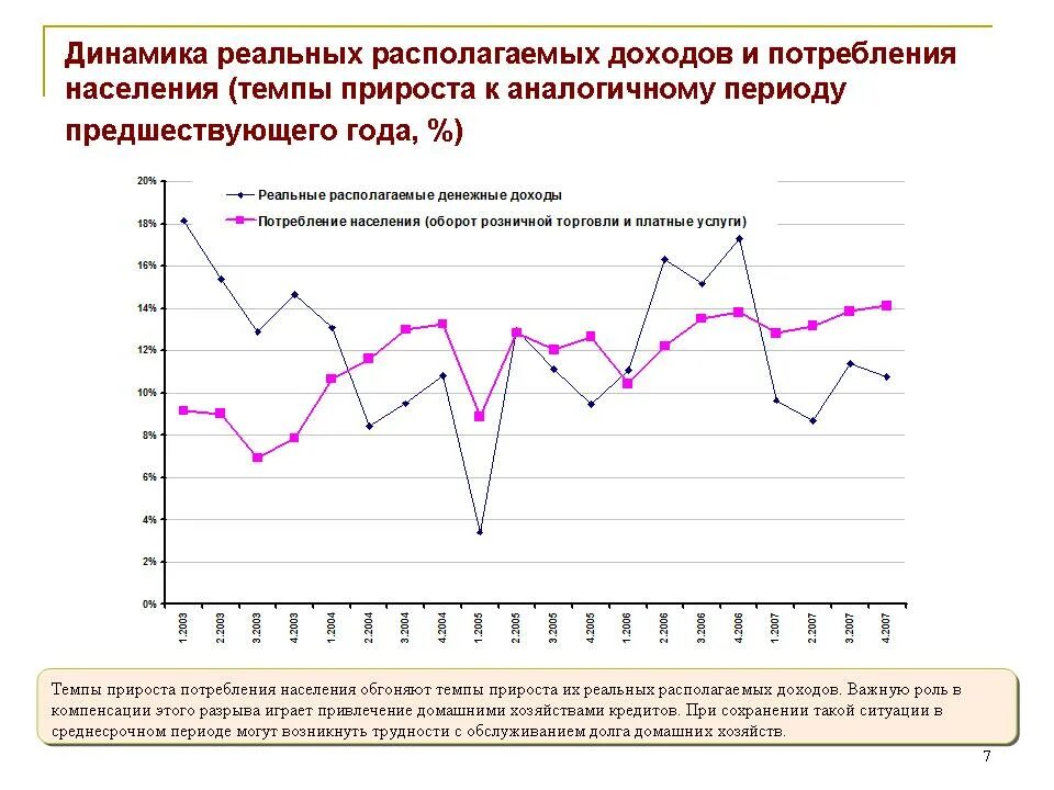 Располагаемых денежных доходов населения. Динамика реальных располагаемых доходов населения. Динамика реальных располагаемых денежных доходов населения. Динамика реальных доходов населения России. Реальные располагаемые доходы населения.