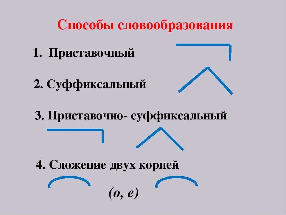 5 слов словообразования. Способы словообразования 3 класс. Способы словообразования 5 класс. Словообразование 5 класс русский язык схема. Способы образования слов в русском языке.