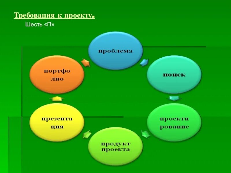 Метод 6 п. 6 П проекта. Правило 6 п проекта. Проект это шесть п. Проектная деятельность правиль 6 п.