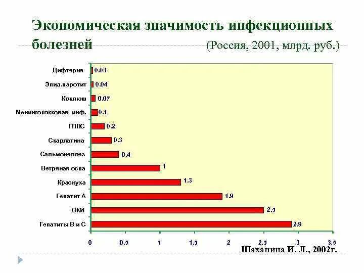 Самое распространенное заболевание в мире. Значимость инфекционных болезней. Заболеваемость инфекционными заболеваниями в РФ. Статистика заболеваемости инфекционными болезнями. Диаграмма инфекционных заболеваний в России.