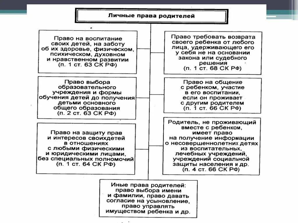 Правая обязанности родителей. Личные неимущественные обязанности родителей.