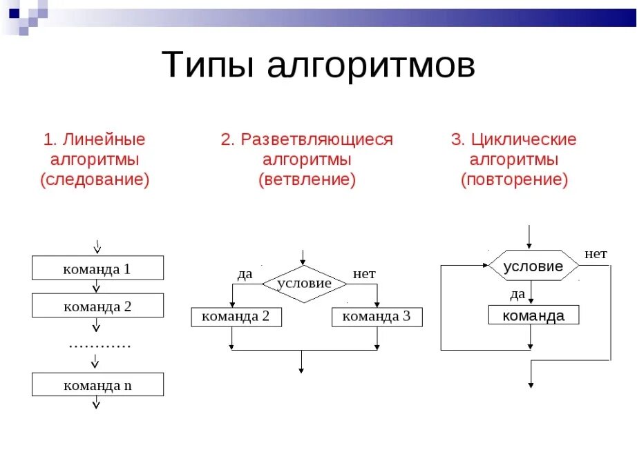 Какие из представленных процессов. Основные типы алгоритмов: линейные, разветвляющиеся, циклические.. Линейный алгоритм разветвляющийся алгоритм циклический алгоритм. Блок схема линейная Ветвеник. Блок-схема двух циклических алгоритмов.