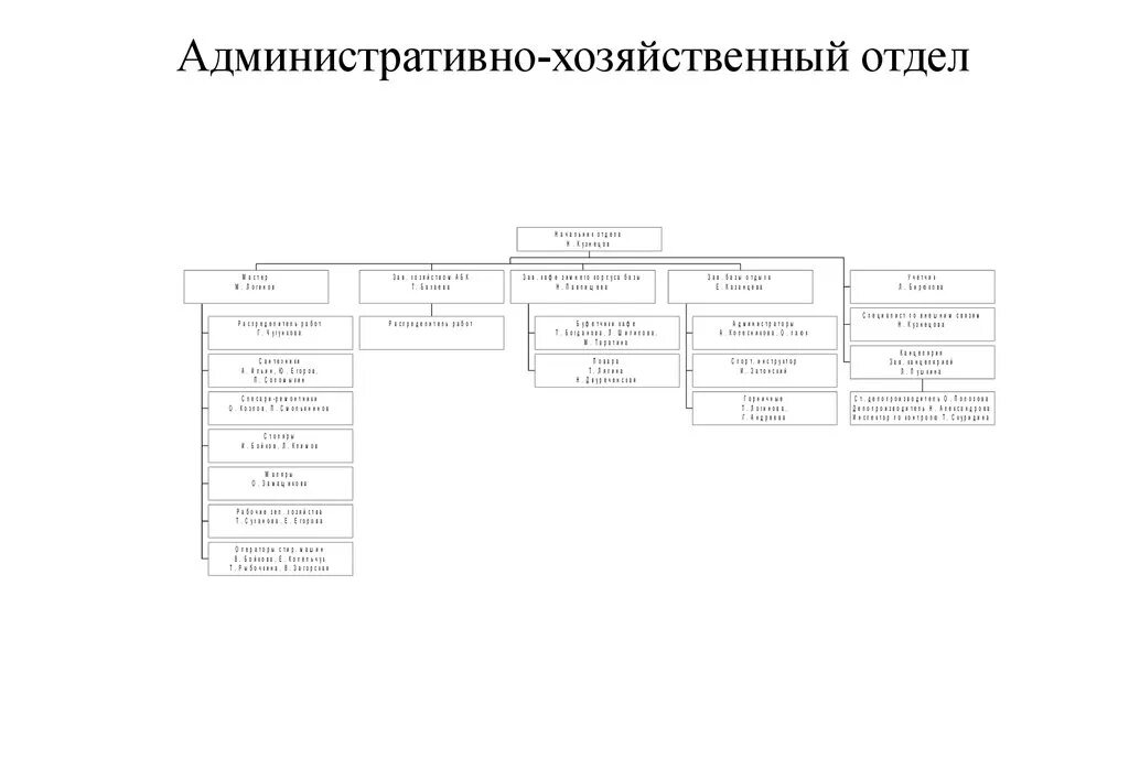 Административная дирекция. Организационная схема административно-хозяйственного отдела. Схема административно хозяйственного отдела. Отдел АХО В структуре предприятия. Структура административно-хозяйственного части.