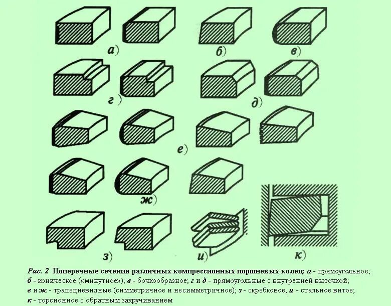 Поперечное сечение кольцо. Сечение поршневых колец. формы поперечных сечений поршневых колец. виды сечения поршневых колец. типы компрессионных колец.