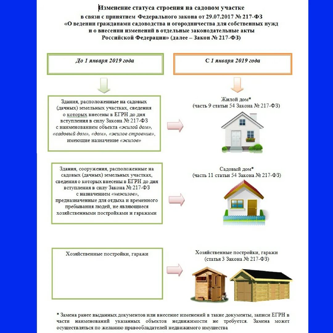 Для ведения дачного строительства. Регистрация строения на земельном участке. Домик с участком документы. Документы для строительства дома на дачном участке. Оформление садового участка в собственность.