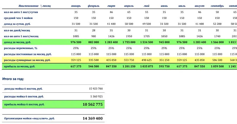 расчет автомойки. норма расхода воды на мойку 1 машины. расход автомойки. расходы на автомойку. финансовый план автомойки.