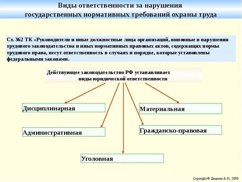 Что закон называет дисциплинарным проступком. Схема виды ответственности за нарушения требований охраны труда. Виды уголовной ответственности за нарушение охраны труда. Виды ответственности за нарушение охраны труда на предприятии. Материальная ответственность по охране труда.