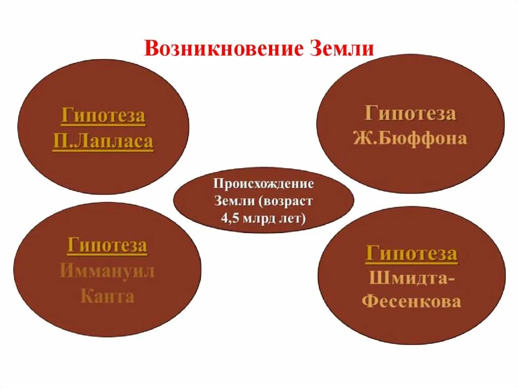 Возникающие на почве исторической памяти. Появление почвы. Происхождение почвы. Возникновение земли. Происхождение земли презентация.