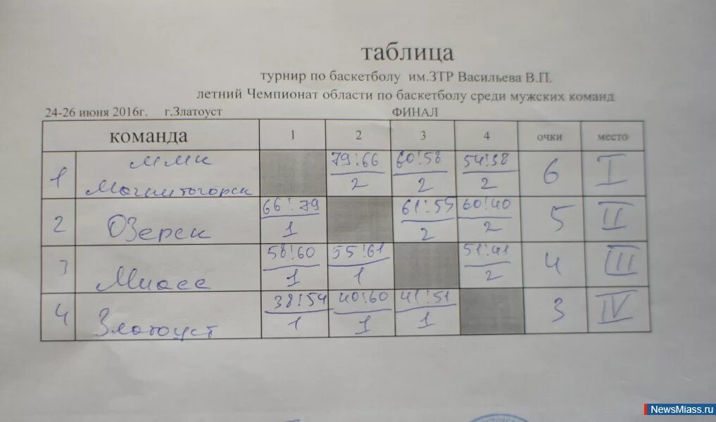 Таблица по баскетболу. Таблица соревнований по баскетболу. Турнирная таблица по баскетболу. Таблица результатов соревнований по баскетболу. Таблица игр 3 команды