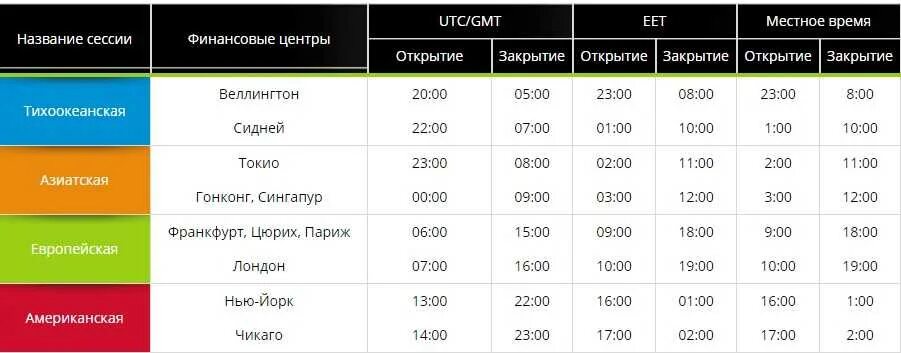 Сколько будет 12 по московскому времени. Торговые сессии. Расписание торговых сессий форекс. Биржевые торговые сессии. Торговые сессии на форекс по московскому времени.