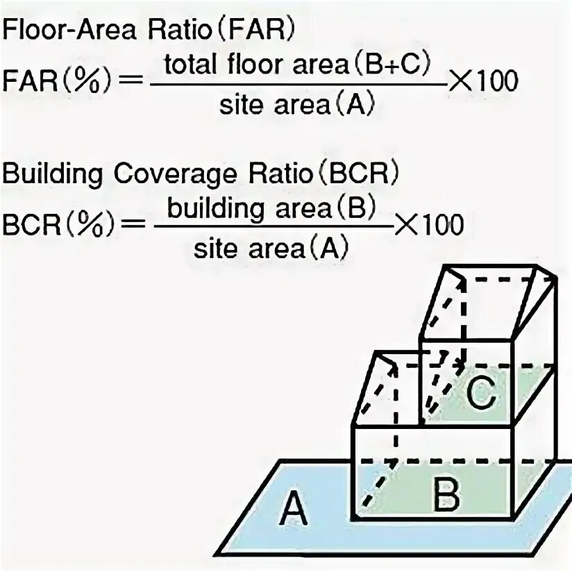 Floor areas. Floor area ratio. (Floor area ratio – far. Floor area ratio building coverage ratio. Area ratio в гидравлике.