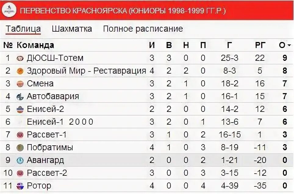 Турнирная таблица второй лиги по футболу. Фнл крылья советов турнирная таблица. Енисей 2 таблица. Енисей 2 таблица. Фнл 2021-2022 турнирная.