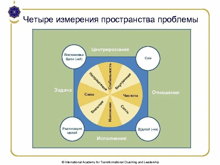 Микромодель общества для ребенка. Методики коучинга. Модель командного коучинга. Постановка целей в коучинге. Упражнения в коучинге.