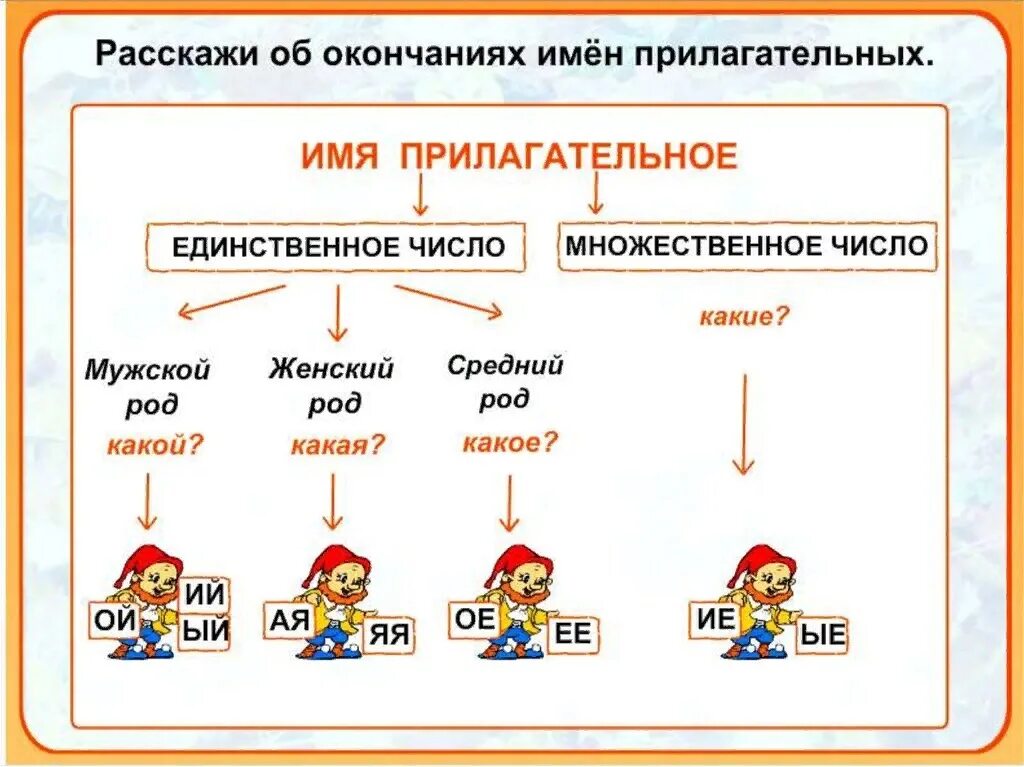 Изменение имя прилагательных по числам и родам таблица. Род и число имен прилагательных. Окончания имён проилогательных по родам. Изменение имен прилагательных по родам и числам. Множественное число имен прилагательных 4 класс карточки