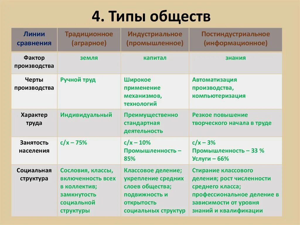 Историческое деление общества. Типы общества таблица. Тип. Типы общества и их характеристика. Характеристика типов общества.