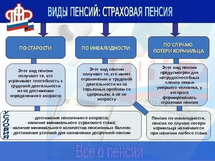 Выплата пенсии по старости. Условия назначения выплаты страховой пенсии по инвалидности. Виды пенсий по инвалидности схема. Условия назначения пенсии по инвалидности схема. Виды пенсий по старости по инвалидности.