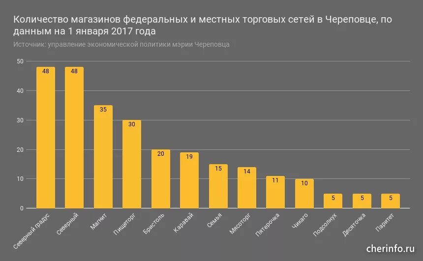 Какие сети закрылись. Количество торговых точек. количество торговых точек в москве. какие сетевые магазины закрылись.