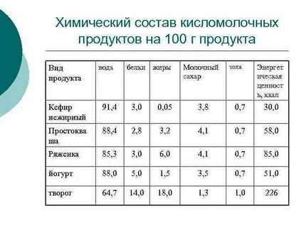 Хим состав сливочного