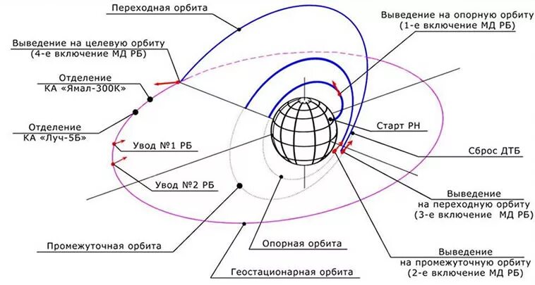 Схема выведения на геостационарную орбиту. Вывод геостационарного спутника на орбиту. Траектория вывода космического аппарата на геостационарную орбиту.. Схема выведения космического аппарата.