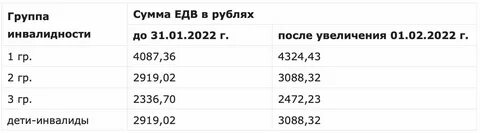 Пенсия по инвалидности 2 группа 2023