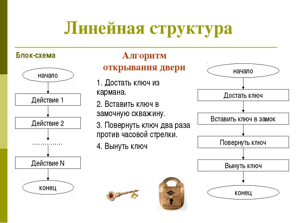 Алгоритм двери. Алгоритм открывания двери. Как открыть дверь алгоритм. Составь алгоритм открывания двери. Блок схема алгоритма открытия двери.