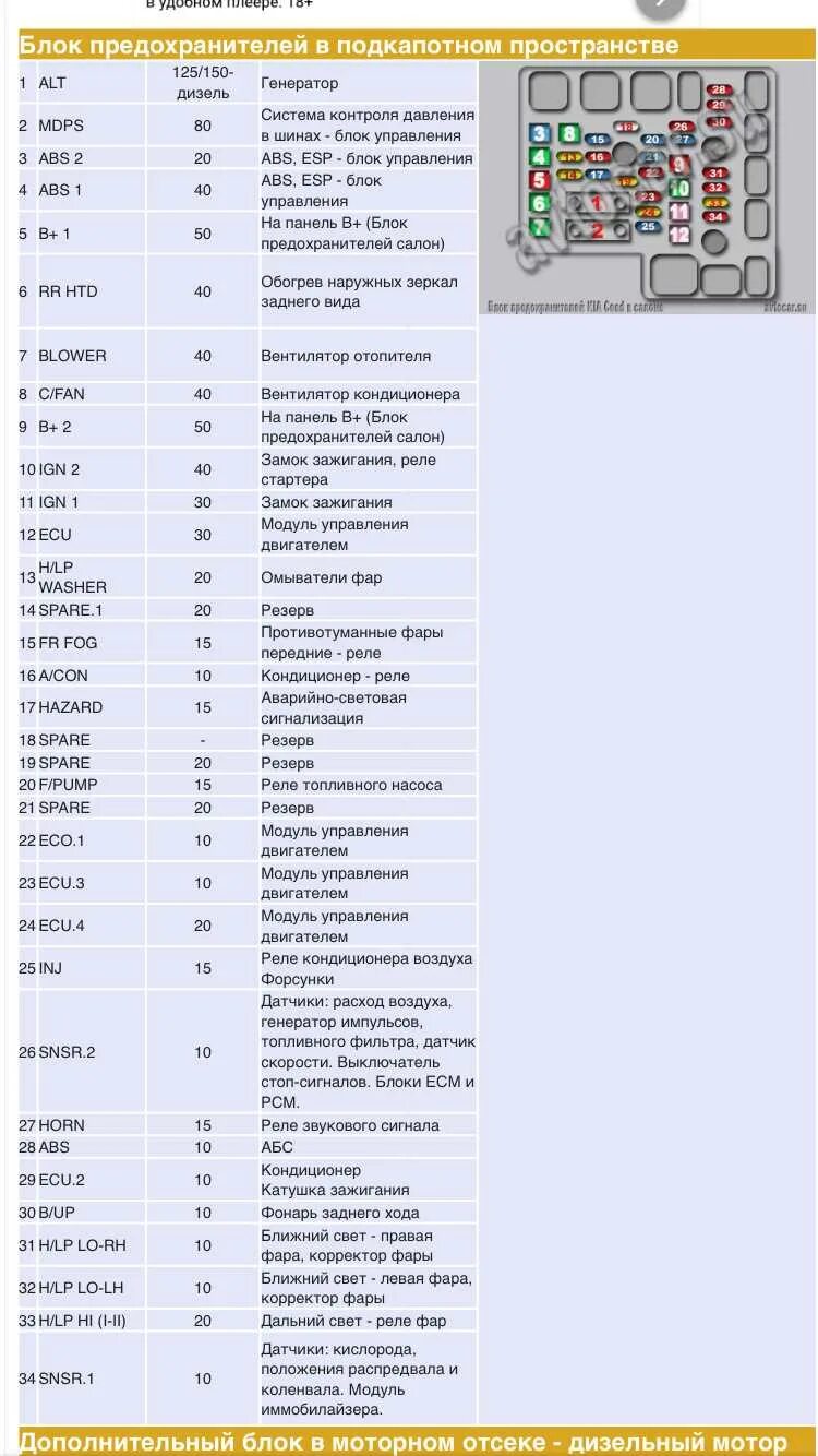 Предохранители кия сид. Предохранители Киа СИД 2008. Киа СИД реле и предохранители 2010. Предохранители Киа СИД 2010 год. Кия солд 2011 предохранители.