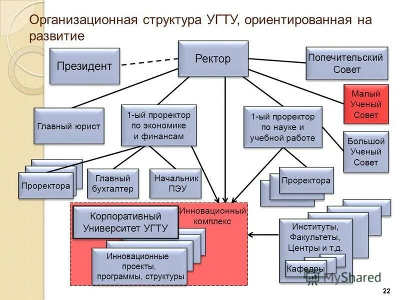 История управления. Формирования интегрированных корпоративных структур. Корпоративная организационная структура. Схема корпоративной структуры. Формирование корпоративных структуры.