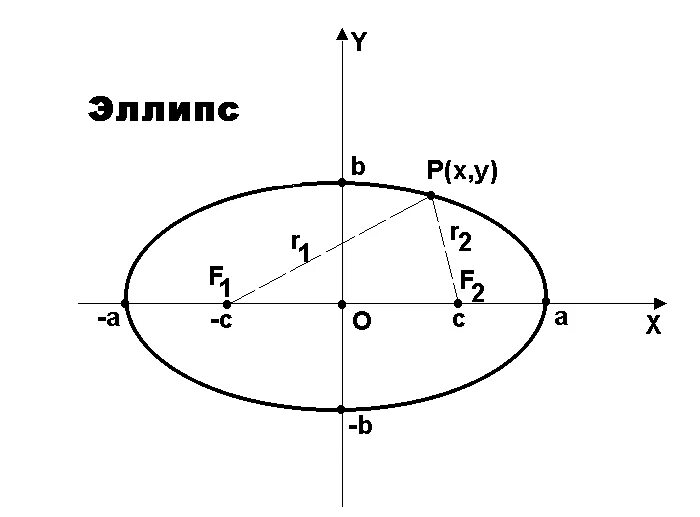 Дуэт эллипс. Эллипс линал. Изображение эллипса. Элементы эллипса. Эллипс фигура.