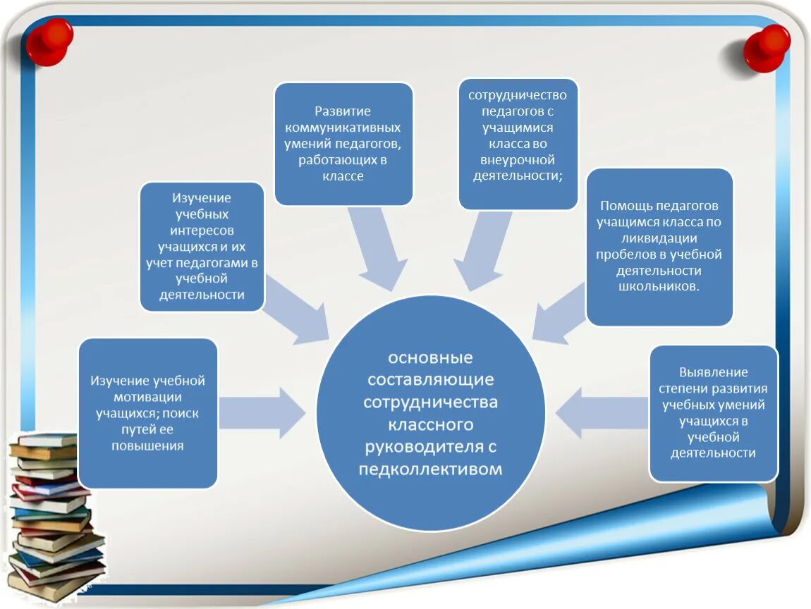 Работа классного руководителя в школе. Роль классного руководителя. Деятельность классного руководителя в общеобразовательных школах. Задачи работы классного руководителя. Новые формы воспитания в дополнительном образовании