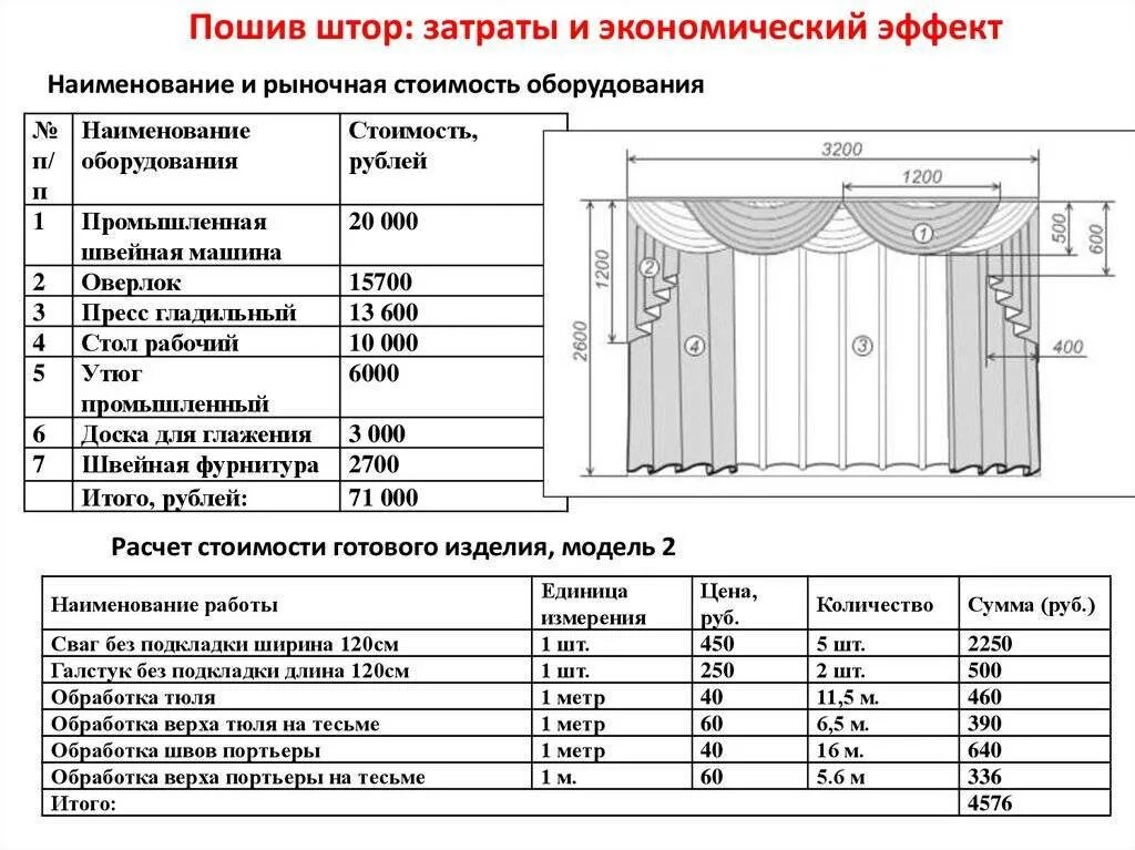 Как правильно подобрать шторы по размеру. Как посчитать стоимость занавески. Как рассчитывается ширина штор. Калькуляция пошива штор. Расчет стоимости пошива штор.