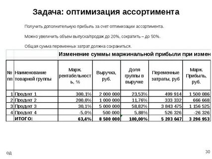 Оптимизация ассортимента продукции