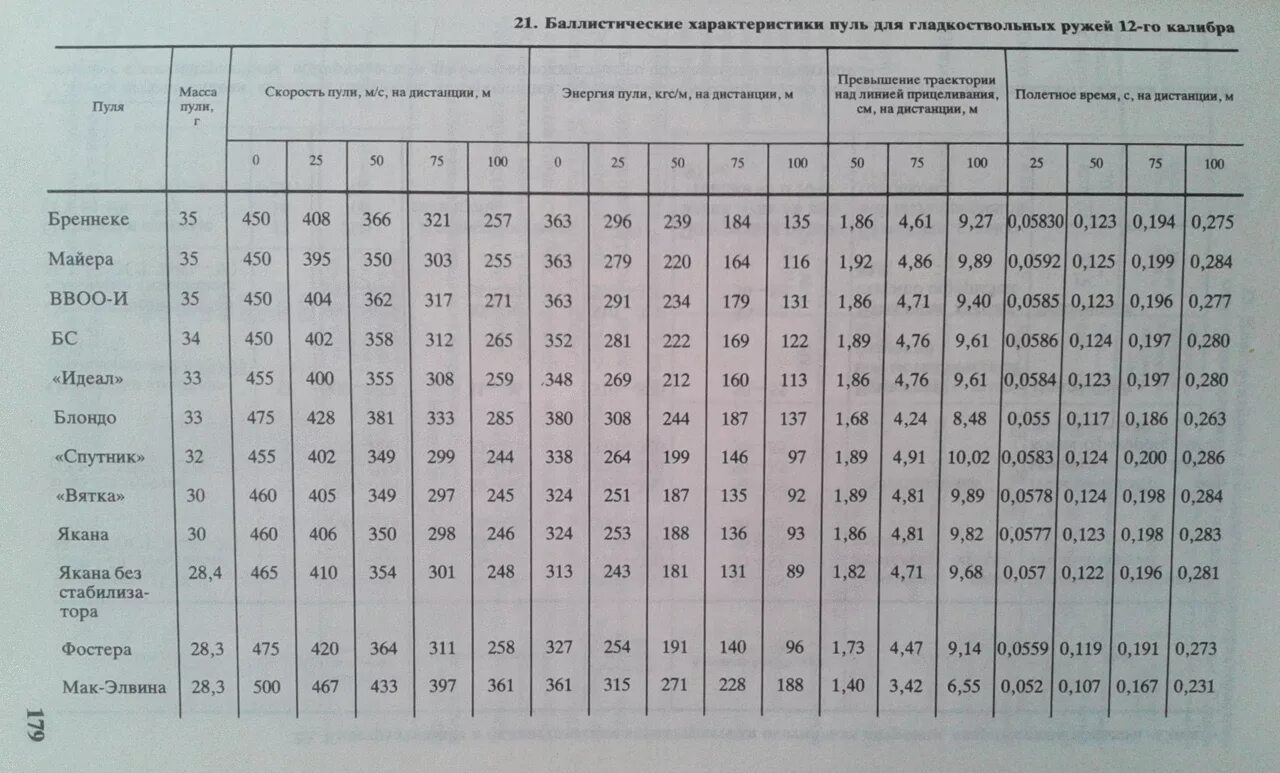 Скорость пули охотничьего. Скорость пули охотничьего